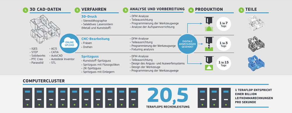 Industrie 4.0